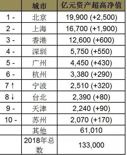 3000万美金国际超高净值家庭城市分布Top 10