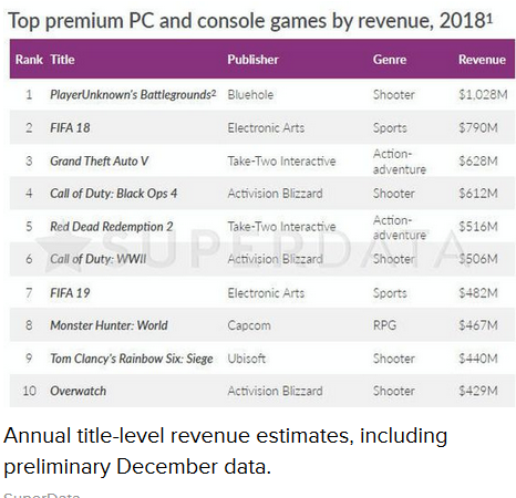 顶级PC和主机游戏收入排行榜：《绝地求生》排行榜首