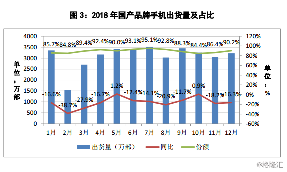 中国信通院:2018年国内手机市场出货量同比下