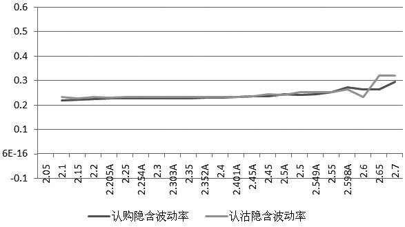 图为主力合约隐含波动率