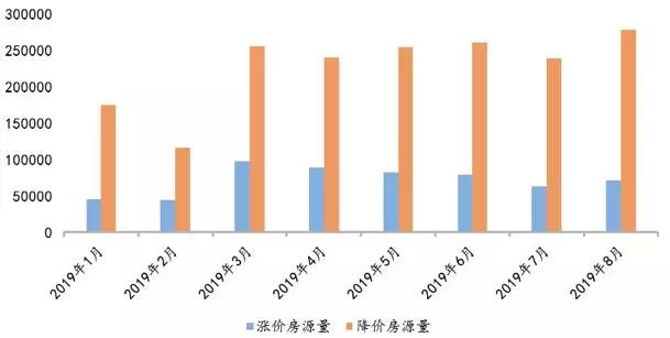 数据来源：诸葛找房数据研究中心