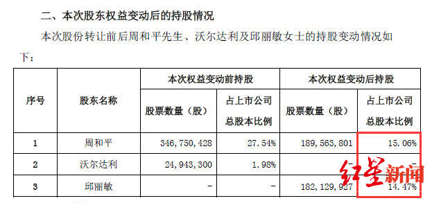 离婚后两人表决权接近且并非一致行动人，导致丢失控股权