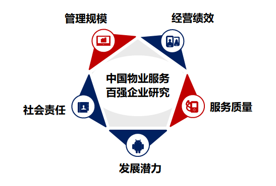  ▲ 2020中国物业服务百强企业研究方法体系