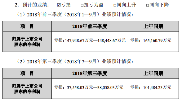 截图来自乐视网2018年前三季度业绩预告