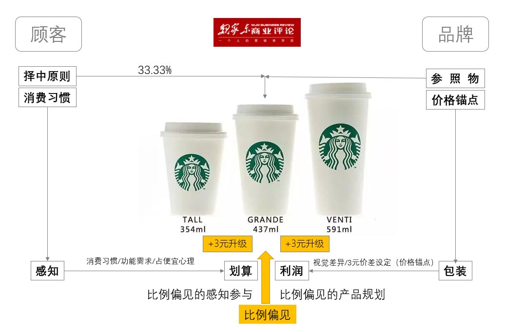 星巴克的中杯 大杯 超大杯 蕴含了哪些玄机 财经头条