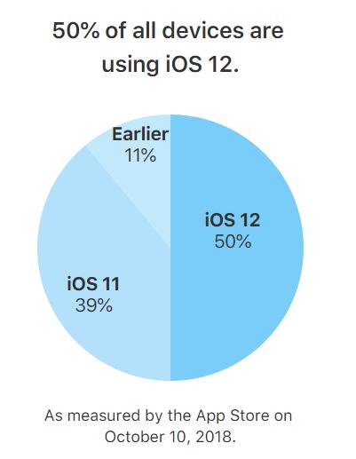 苹果App Store官方数据:iOS 12安装率普及率达