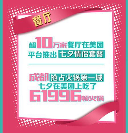 美团发布七夕大数据:浪漫消费指数超2.14情人