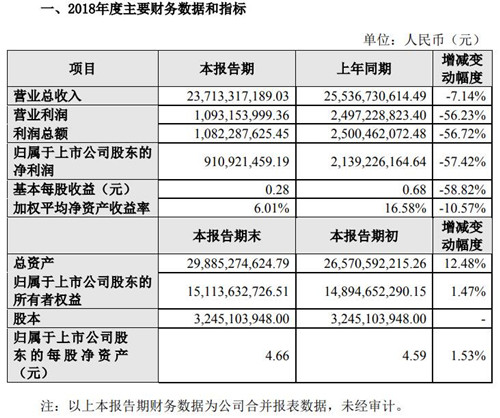 歌尔股份财务数据