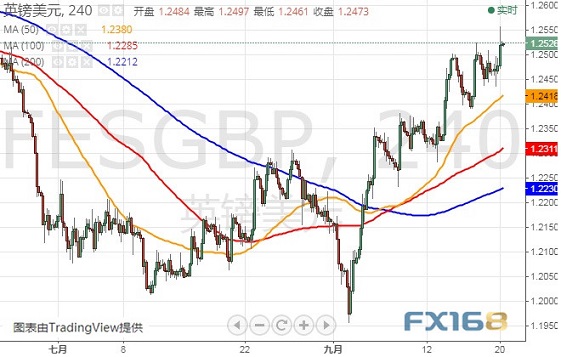  （英镑/美元4小时图 来源：FX168财经网）