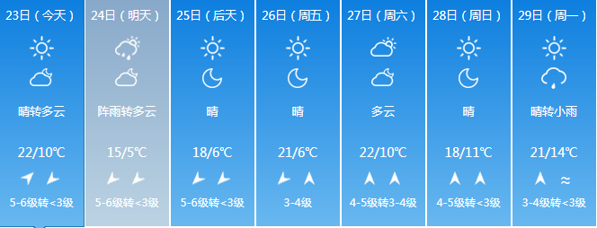 【天气】今晚有雨明天降温,后半周迎来好