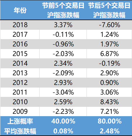 国元证券上半年净利4亿 近13亿本金踩雷6宗股票质押