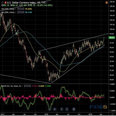 （美元指数日线图 图片来源：FX Charts、FX168财经网）