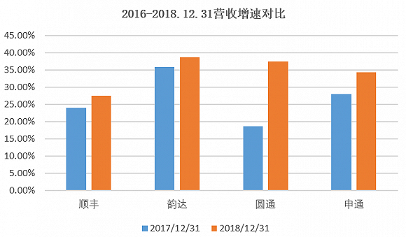 快递行业8月成绩单：韵达表现亮眼顺丰突破艰难