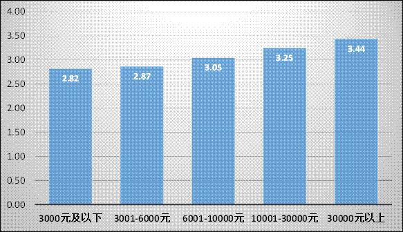 图16：不同收入群体对收入稳定性的信心（满分为5分）