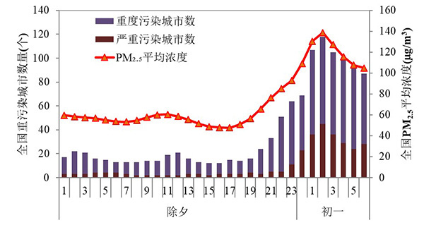 图1 2019年除夕至初一全国逐小时重污染城市数量及PM2.5平均浓度