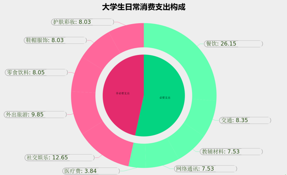 "00后"大学生透支消费普遍,女生爱打扮,男生爱社交