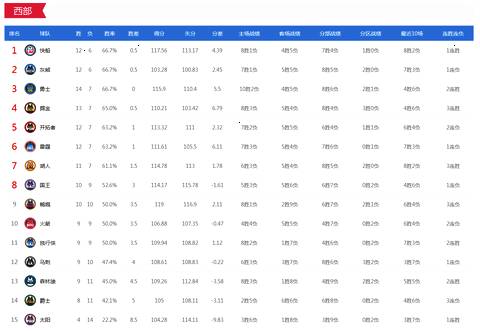 NBA排名2018-2019赛季常规赛,NBA西部已经