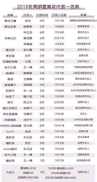 女明星尴尬了化妆品集体找男星代言粉丝狂买单今年已有24个品牌下注
