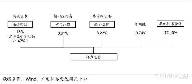高瓴投资格力：让董明珠身家百亿 自己赚个三五