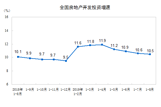 xinw-房地产开发投资增速连降4个月 房价迎来小幅下跌