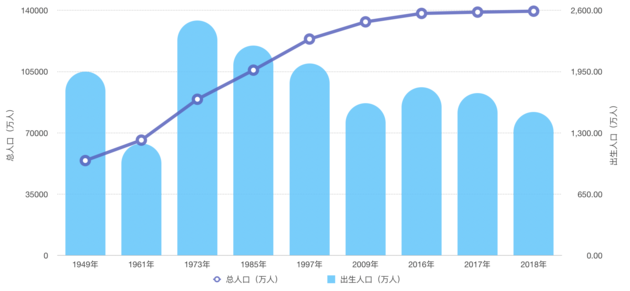 2018年中国出生人口仅超1500万人 创1961年以