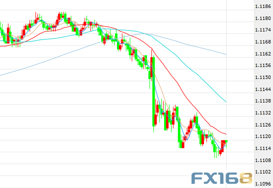 （欧元/美元5分钟走势图，来源：FX168）