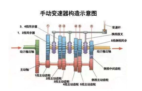 手动挡车型更省油?或许你真的已经out了!