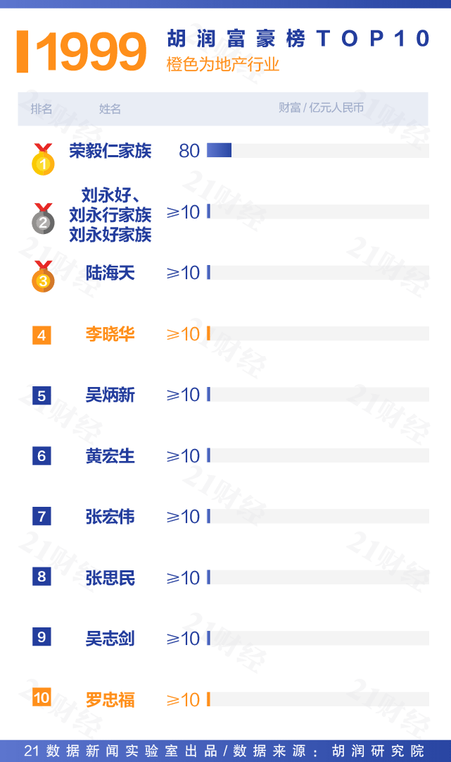 1999年-2018年胡润富豪榜TOP10 