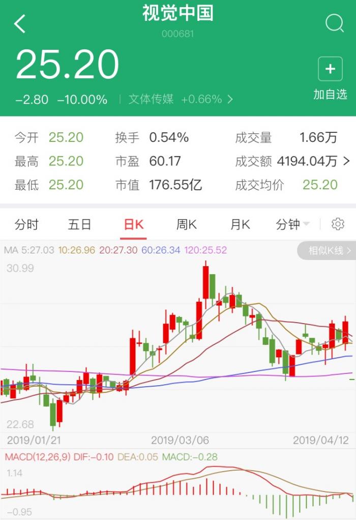 视觉中国一字跌停,机构资金出逃3500万元