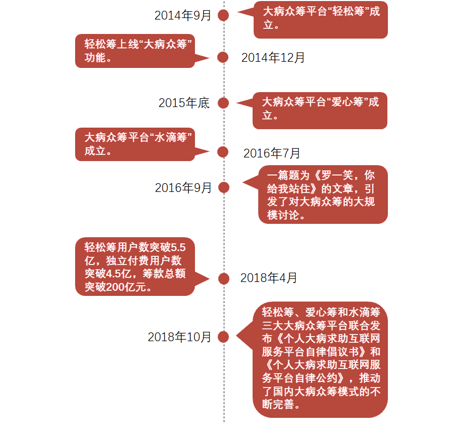 那么200亿筹给了谁？