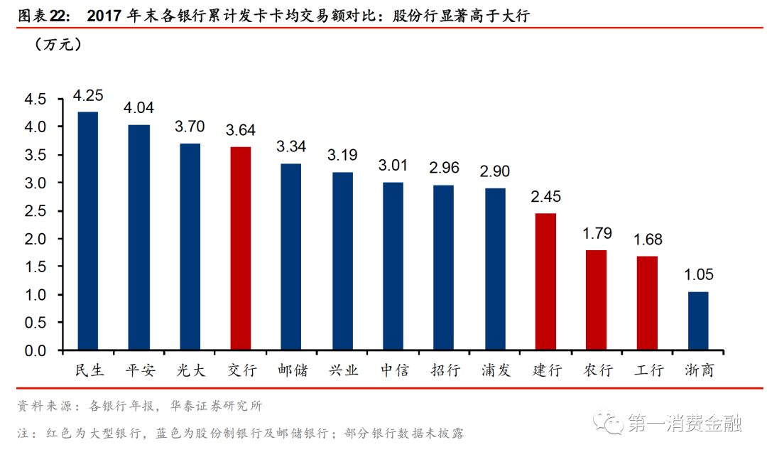 信用卡市场春天来了!2017年4家信用卡交易额