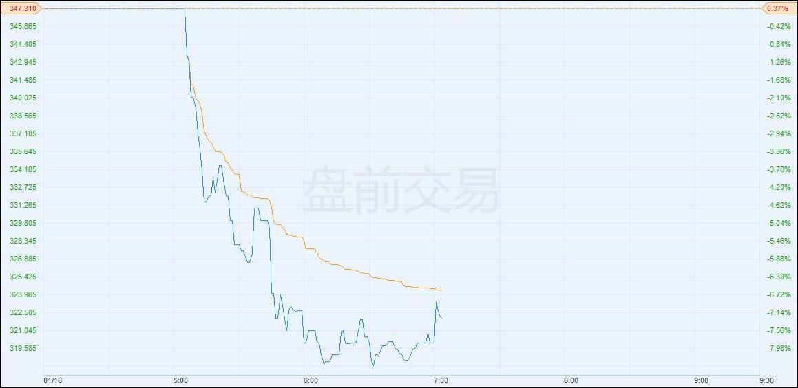 　特斯拉股票1月18日盘前交易走势