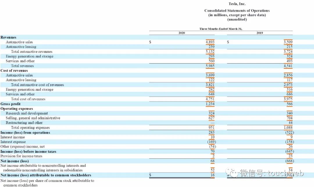 特斯拉股权曝光马斯克持股208身价近300亿美元