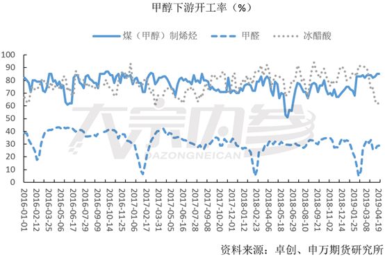 专家:甲醇短期处于价值底部 后期走势如何