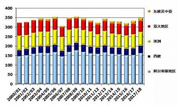 各国滑雪人次 （5年平均水平，单位/百万） 