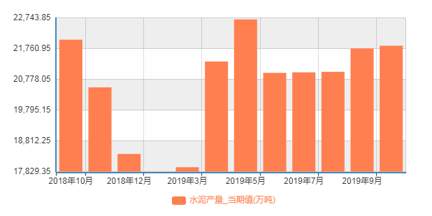  近一年来我国月度水泥产量（单位：万吨）数据来源：国家统计局