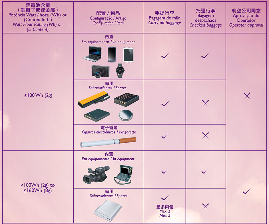 澳门特别行政区民航局对锂电池携带的规定。图片来源/澳门特别行政区民航局网站