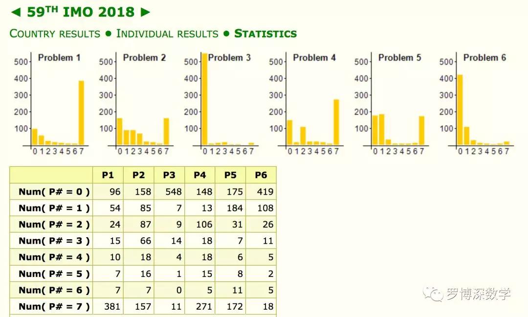 2018年国际数学奥林匹克比赛成绩揭晓:中国队