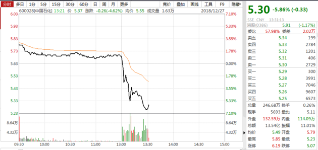 中国石化盘中急跌超6% 成交量超13亿元