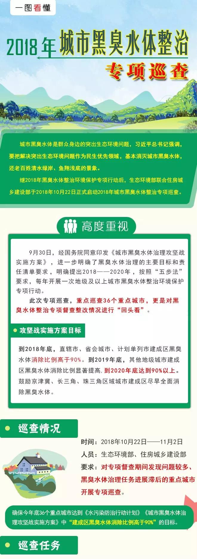 环境部、住建部联合开展2018年城市黑臭水体