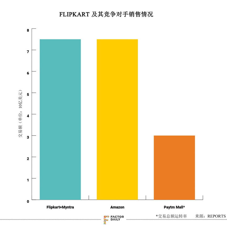 沃尔玛入股Flipkart后续:创始人出局 沃尔玛全面掌舵