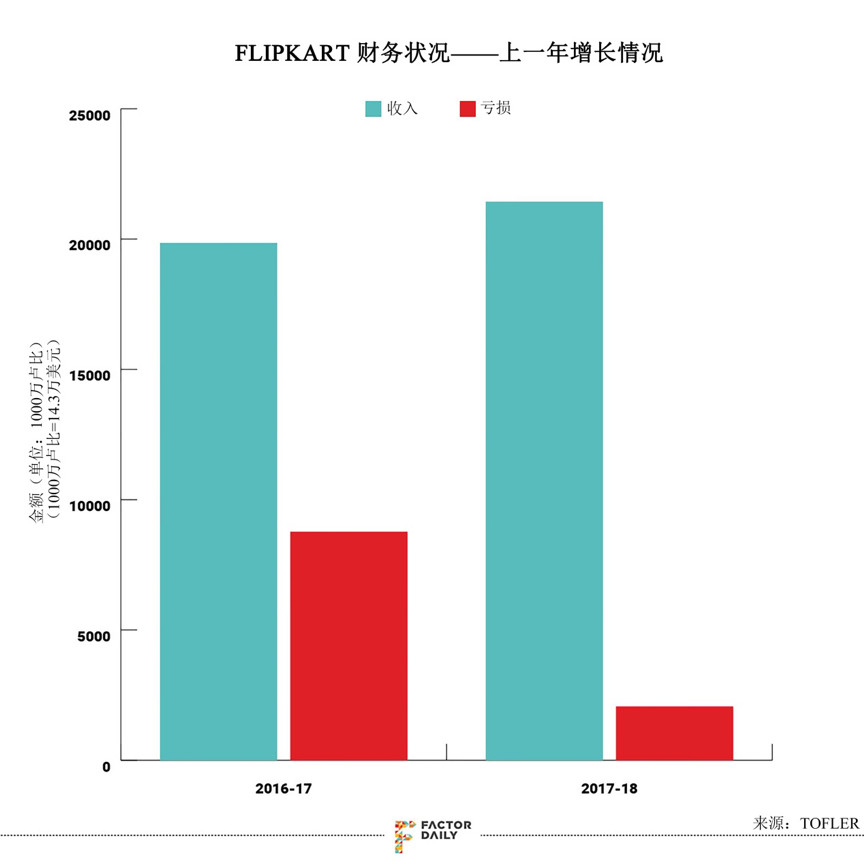 沃尔玛160亿美元收购Flipkart 77%的股份 全面掌舵