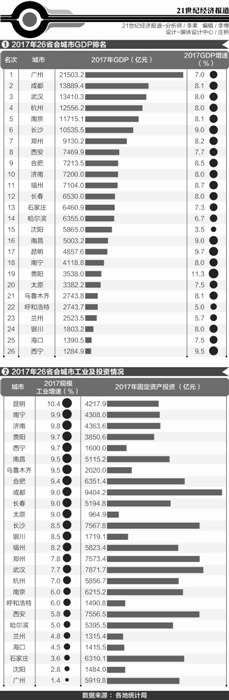 西安gdp2017_2017年西安市GDP出炉:7469.85亿元!