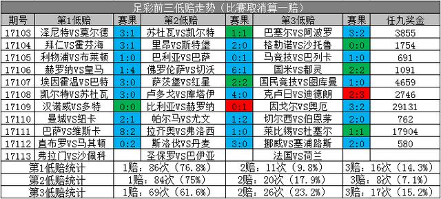 足彩18113期胜负彩:上期8个过滤条件全对