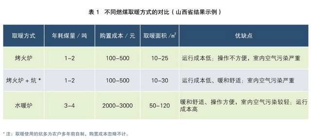 不同燃煤取暖方式的对比（山西省结果示例）资料来源：北方典型地区农村居民冬季取暖研究报告