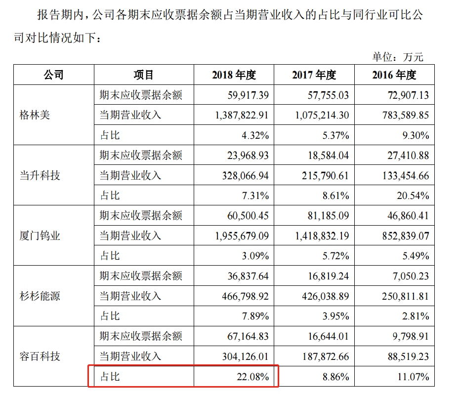 来源：容百科技招股说明书