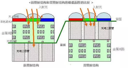 相机感光元件越大越好？