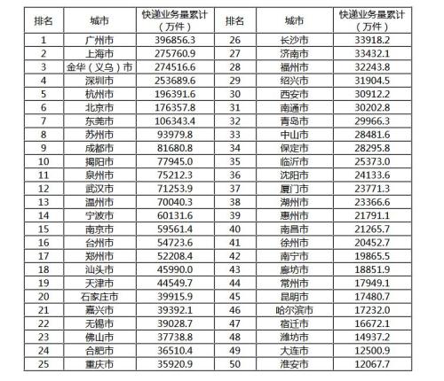 國家郵政局:前10月郵政行業(yè)業(yè)務(wù)收入同比增長20.5%