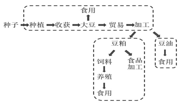 国内作为全球最大的大豆进口国,主要从美洲国家进口大豆进行压榨,有