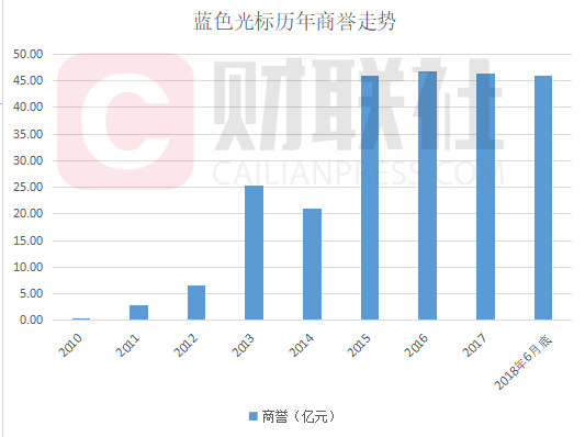 蓝色光标资金紧张：毛利率暴跌近八成 46亿巨额商誉给业绩埋雷